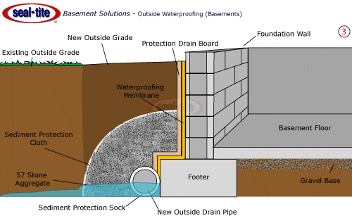 Waterproofing Systems