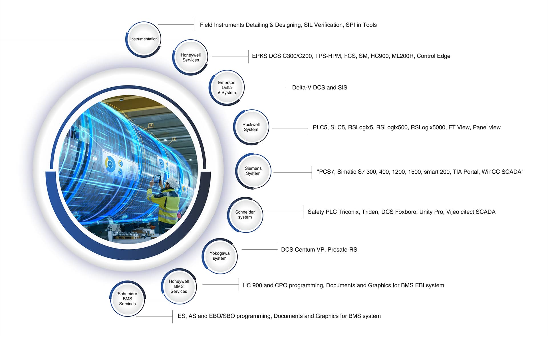 PLCs for Industrial Automation