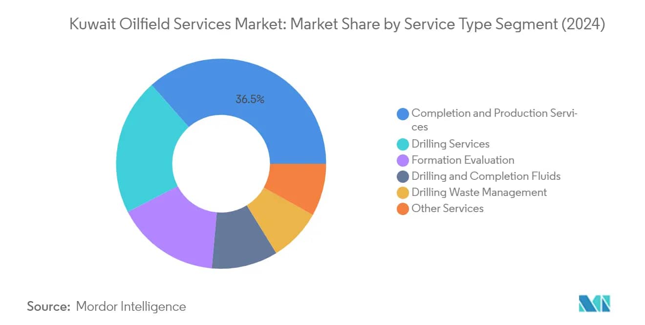 Kuwait's Oil Reserves Showcase